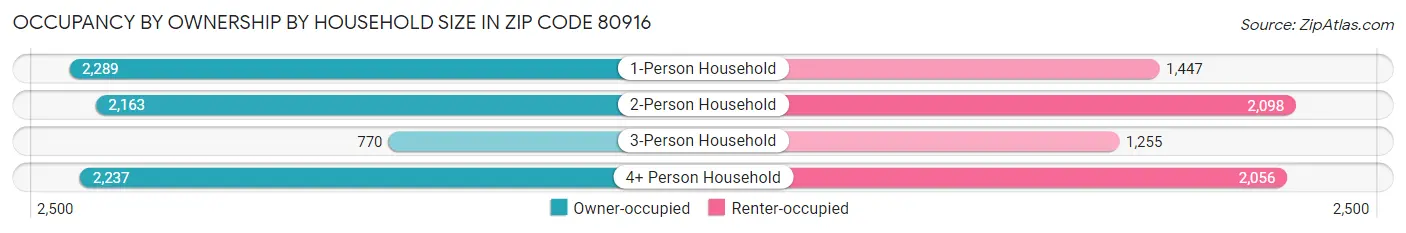 Occupancy by Ownership by Household Size in Zip Code 80916
