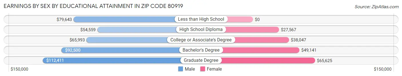 Earnings by Sex by Educational Attainment in Zip Code 80919