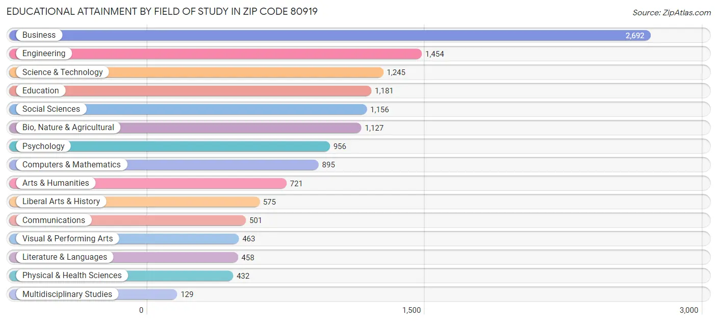 Educational Attainment by Field of Study in Zip Code 80919