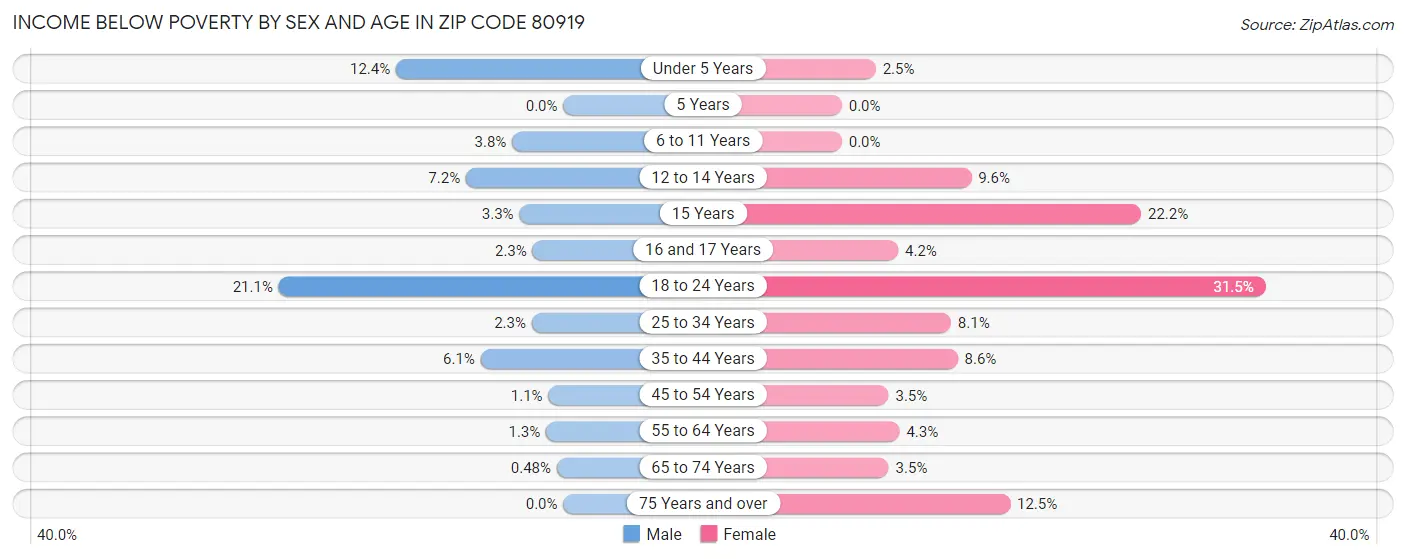 Income Below Poverty by Sex and Age in Zip Code 80919