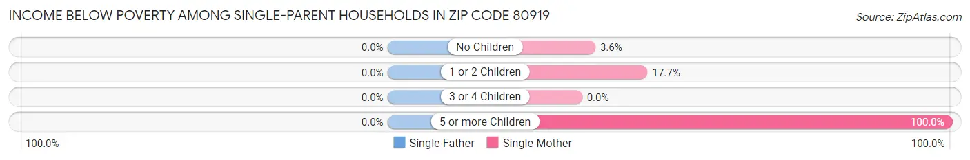 Income Below Poverty Among Single-Parent Households in Zip Code 80919