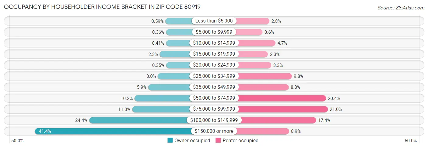 Occupancy by Householder Income Bracket in Zip Code 80919