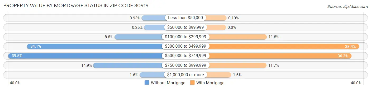Property Value by Mortgage Status in Zip Code 80919