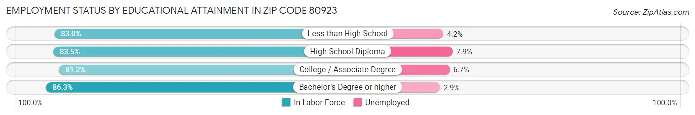 Employment Status by Educational Attainment in Zip Code 80923