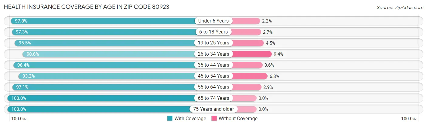 Health Insurance Coverage by Age in Zip Code 80923