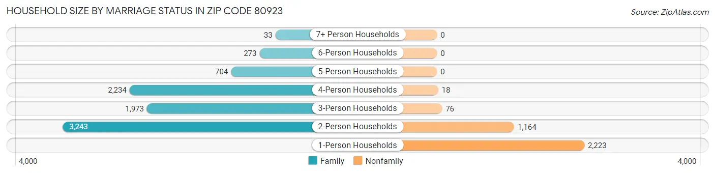 Household Size by Marriage Status in Zip Code 80923