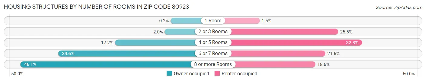 Housing Structures by Number of Rooms in Zip Code 80923