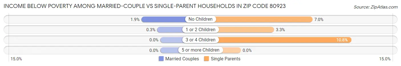Income Below Poverty Among Married-Couple vs Single-Parent Households in Zip Code 80923