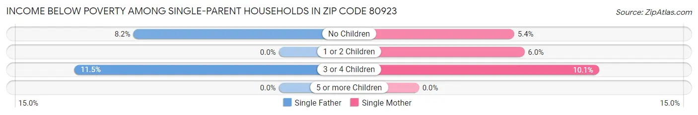 Income Below Poverty Among Single-Parent Households in Zip Code 80923