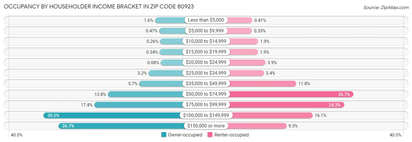 Occupancy by Householder Income Bracket in Zip Code 80923