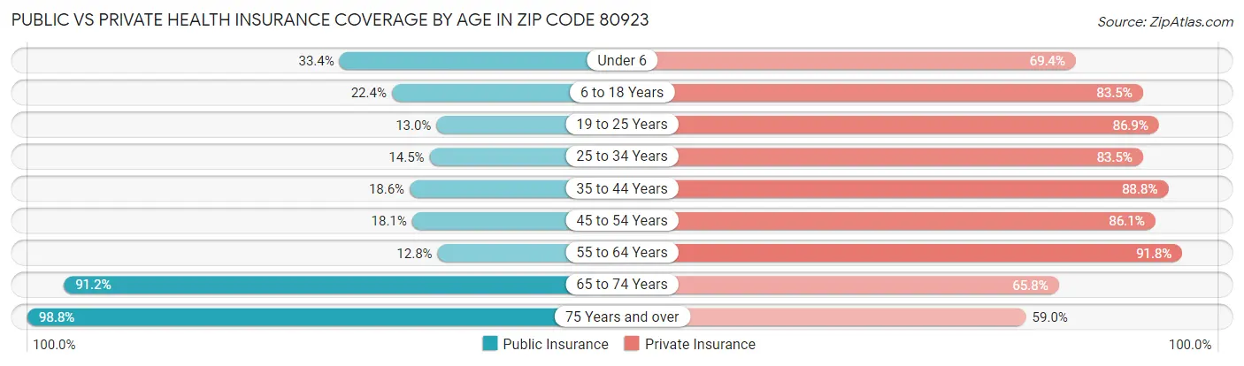 Public vs Private Health Insurance Coverage by Age in Zip Code 80923