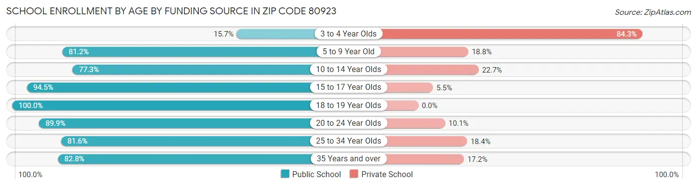 School Enrollment by Age by Funding Source in Zip Code 80923