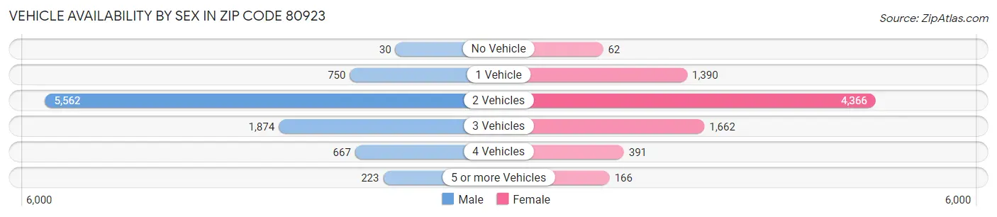 Vehicle Availability by Sex in Zip Code 80923