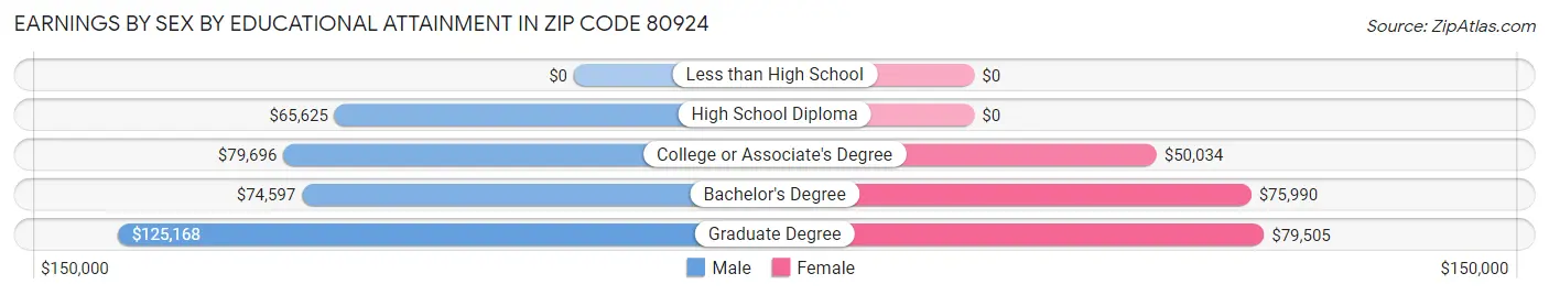 Earnings by Sex by Educational Attainment in Zip Code 80924