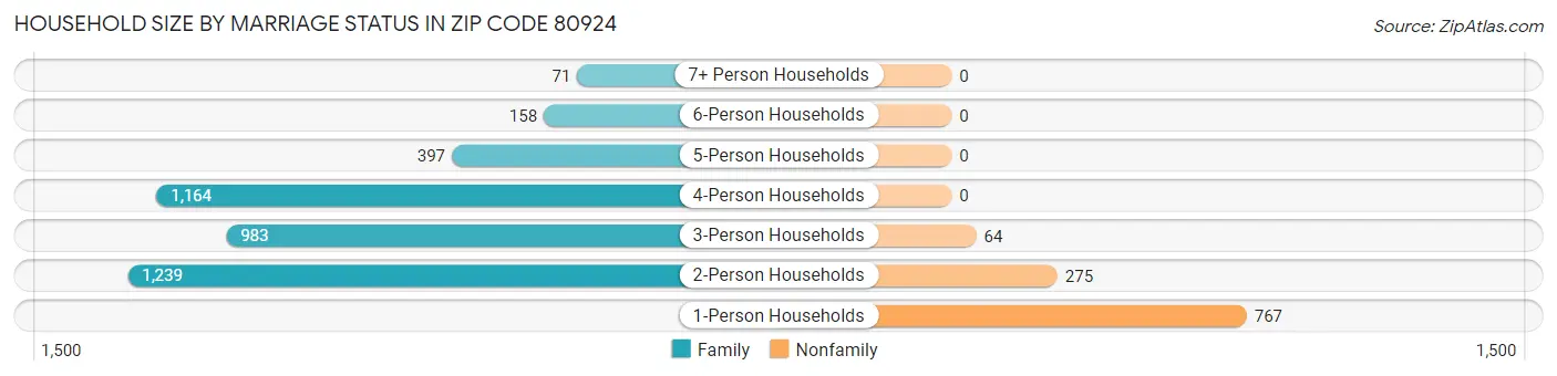 Household Size by Marriage Status in Zip Code 80924