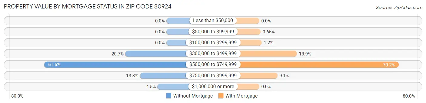 Property Value by Mortgage Status in Zip Code 80924
