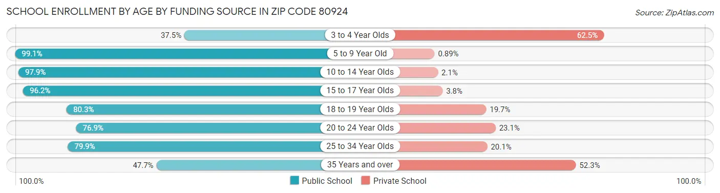 School Enrollment by Age by Funding Source in Zip Code 80924