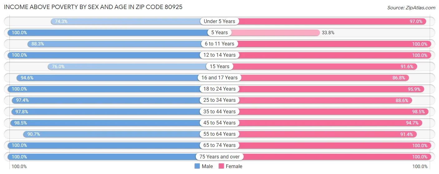 Income Above Poverty by Sex and Age in Zip Code 80925