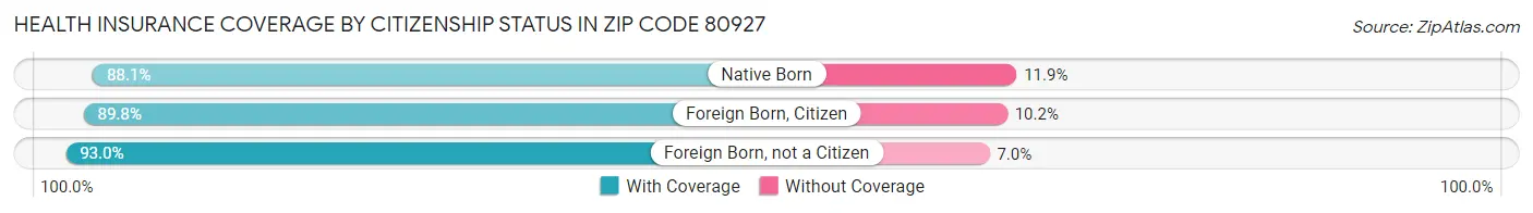 Health Insurance Coverage by Citizenship Status in Zip Code 80927