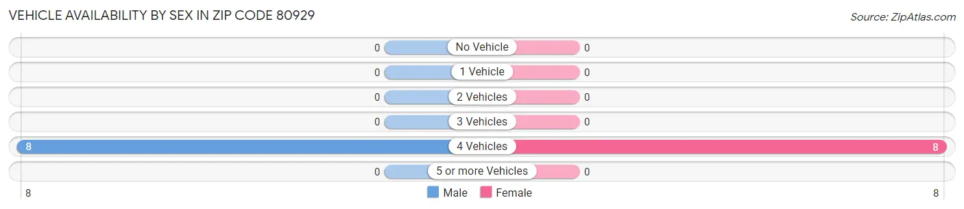 Vehicle Availability by Sex in Zip Code 80929