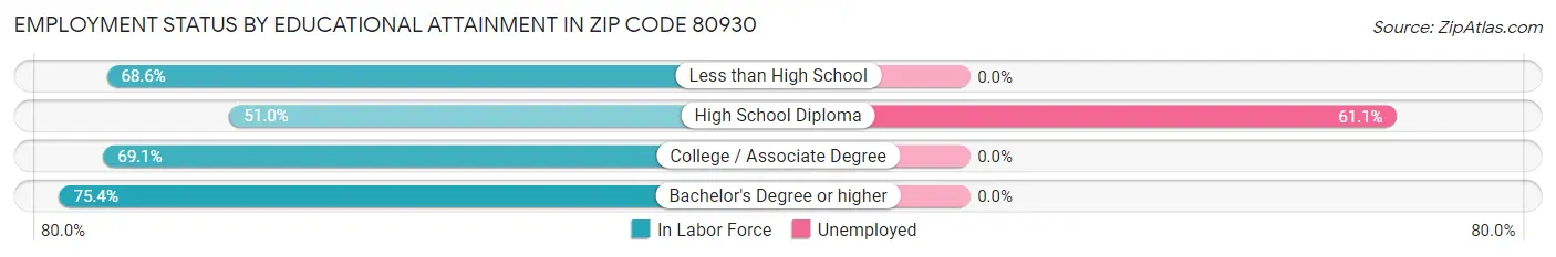 Employment Status by Educational Attainment in Zip Code 80930