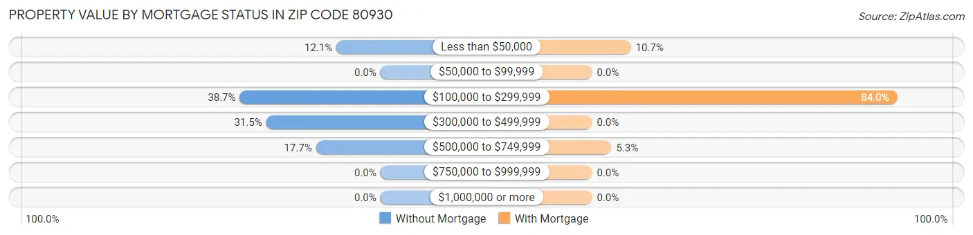 Property Value by Mortgage Status in Zip Code 80930