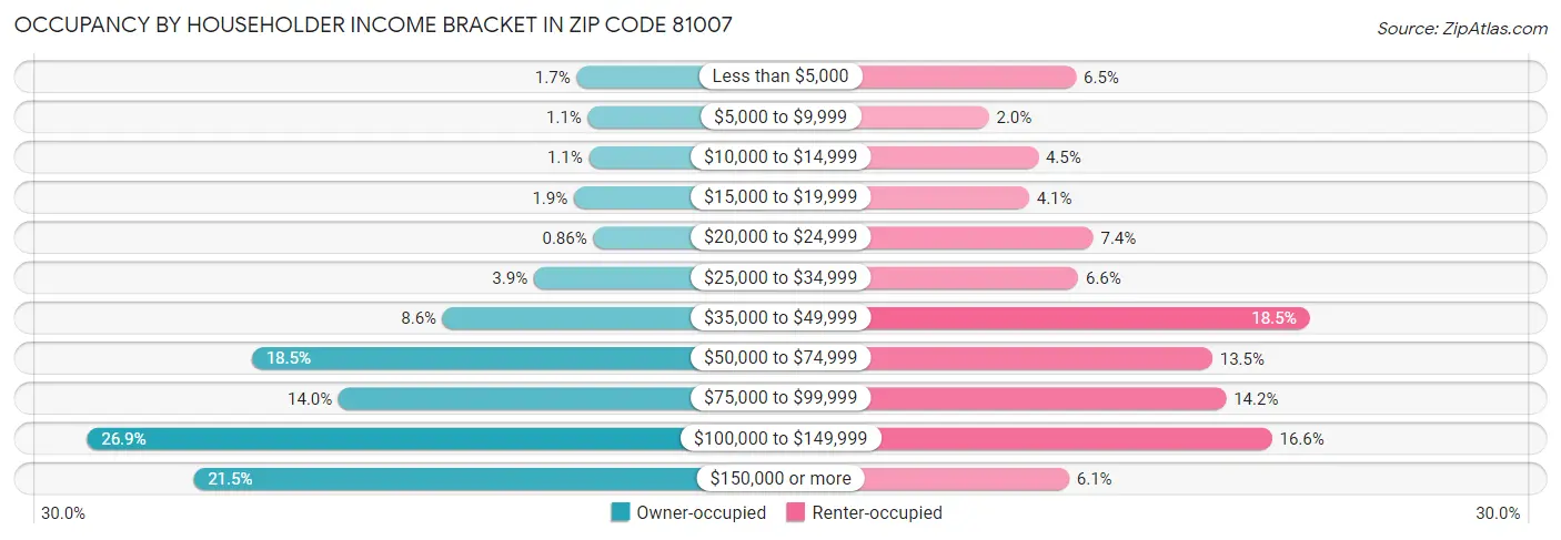 Occupancy by Householder Income Bracket in Zip Code 81007