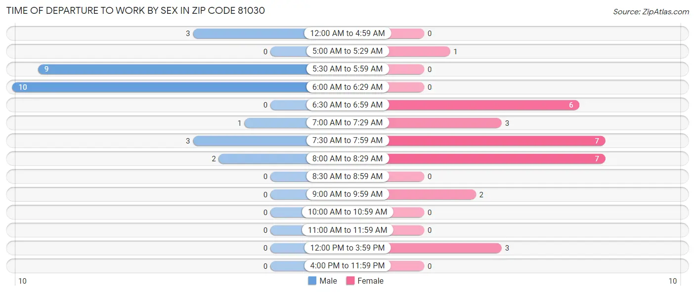Time of Departure to Work by Sex in Zip Code 81030