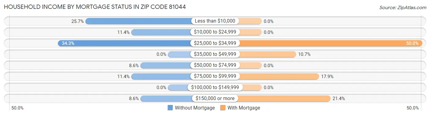 Household Income by Mortgage Status in Zip Code 81044