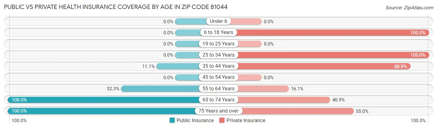 Public vs Private Health Insurance Coverage by Age in Zip Code 81044