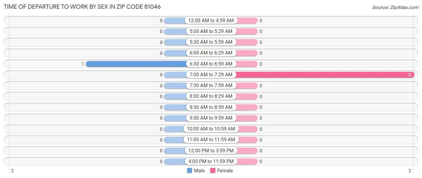 Time of Departure to Work by Sex in Zip Code 81046
