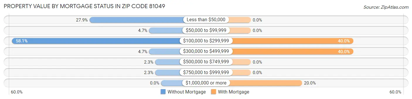 Property Value by Mortgage Status in Zip Code 81049