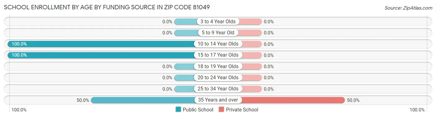 School Enrollment by Age by Funding Source in Zip Code 81049