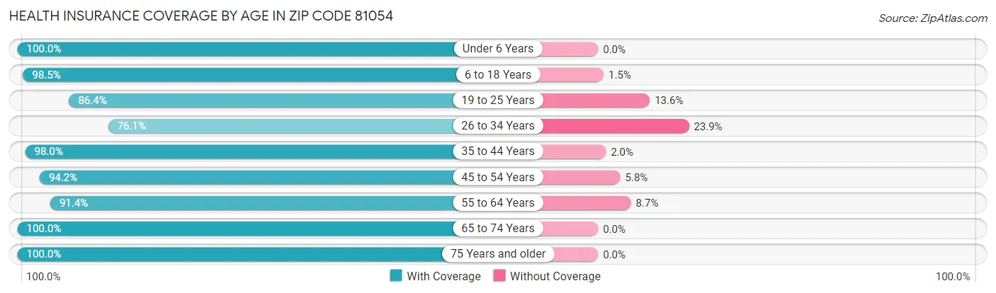 Health Insurance Coverage by Age in Zip Code 81054