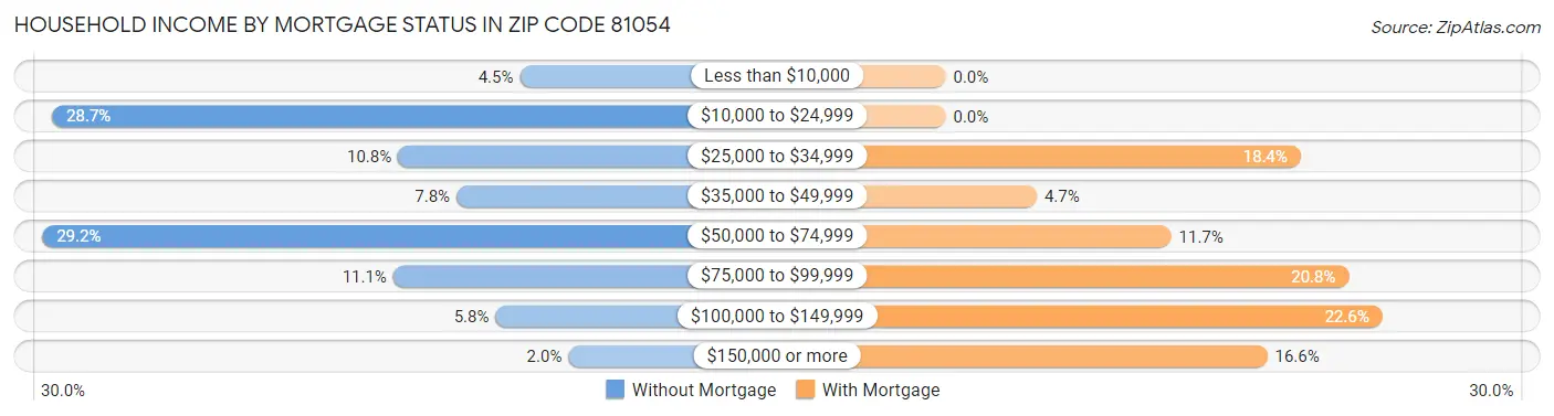 Household Income by Mortgage Status in Zip Code 81054