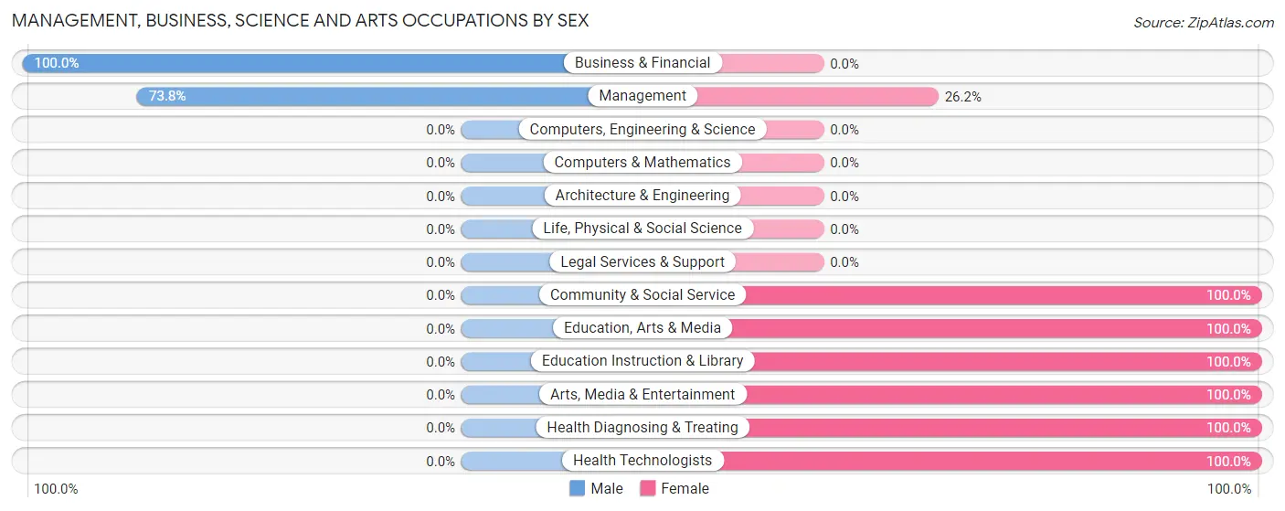 Management, Business, Science and Arts Occupations by Sex in Zip Code 81054