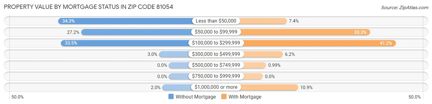 Property Value by Mortgage Status in Zip Code 81054