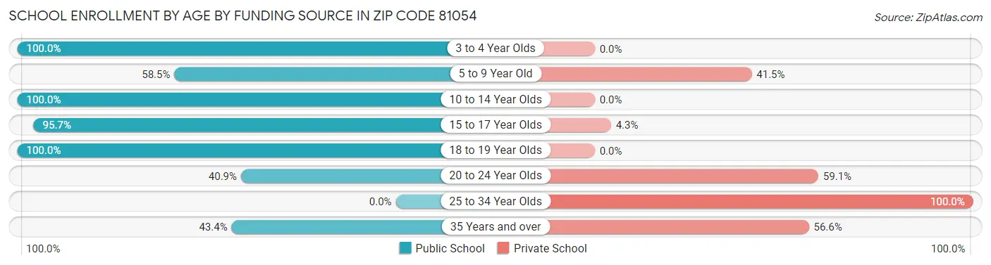 School Enrollment by Age by Funding Source in Zip Code 81054