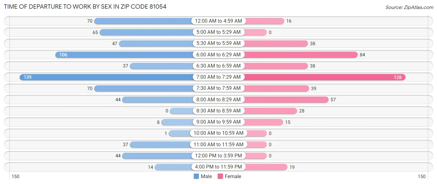 Time of Departure to Work by Sex in Zip Code 81054