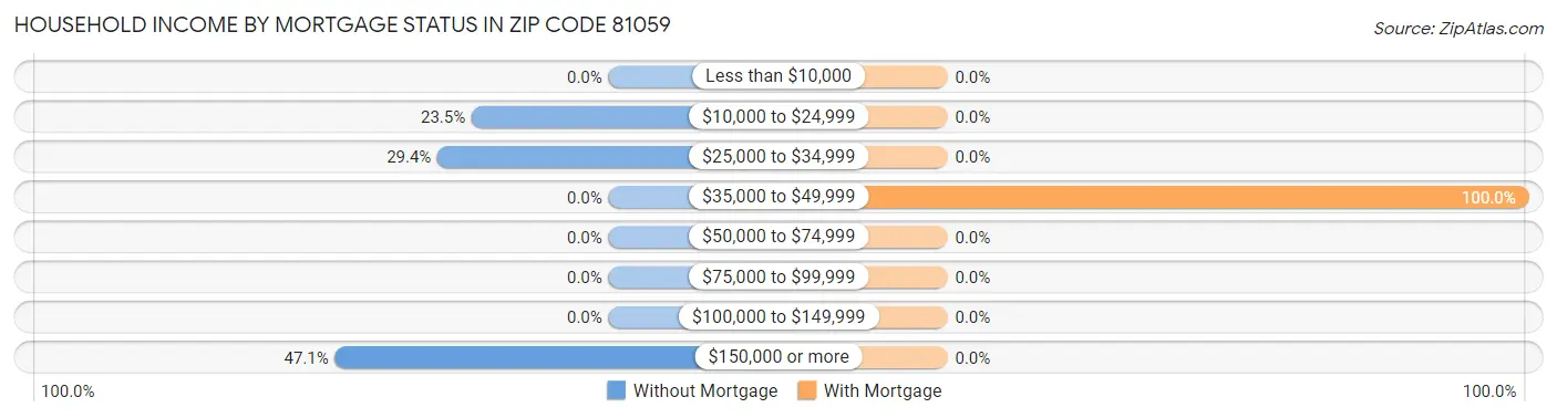 Household Income by Mortgage Status in Zip Code 81059
