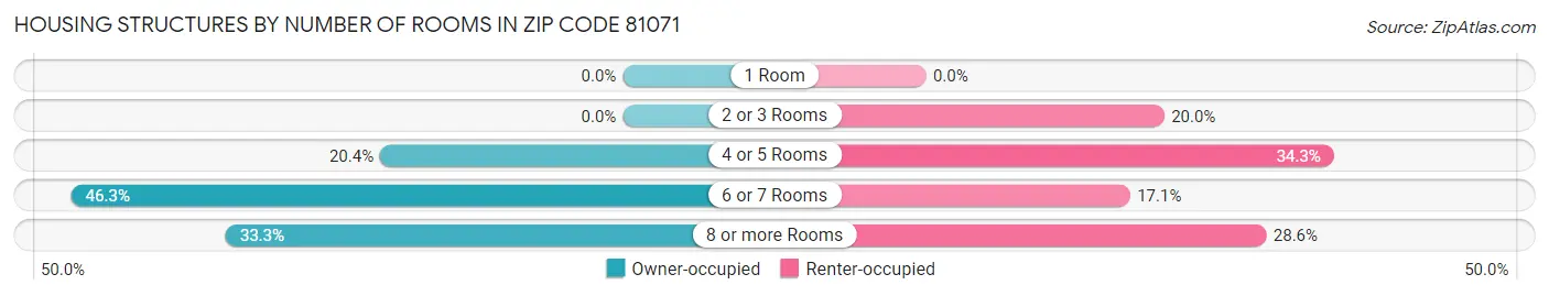 Housing Structures by Number of Rooms in Zip Code 81071