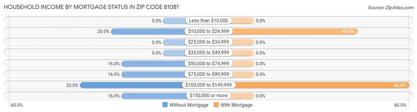 Household Income by Mortgage Status in Zip Code 81081