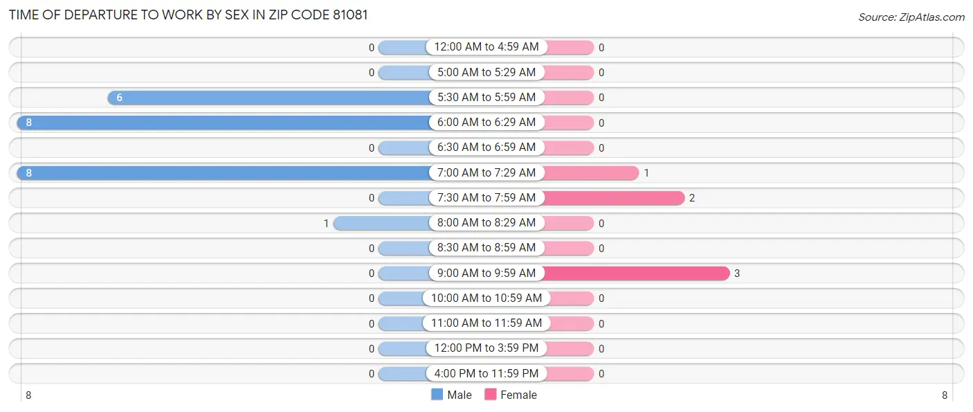 Time of Departure to Work by Sex in Zip Code 81081