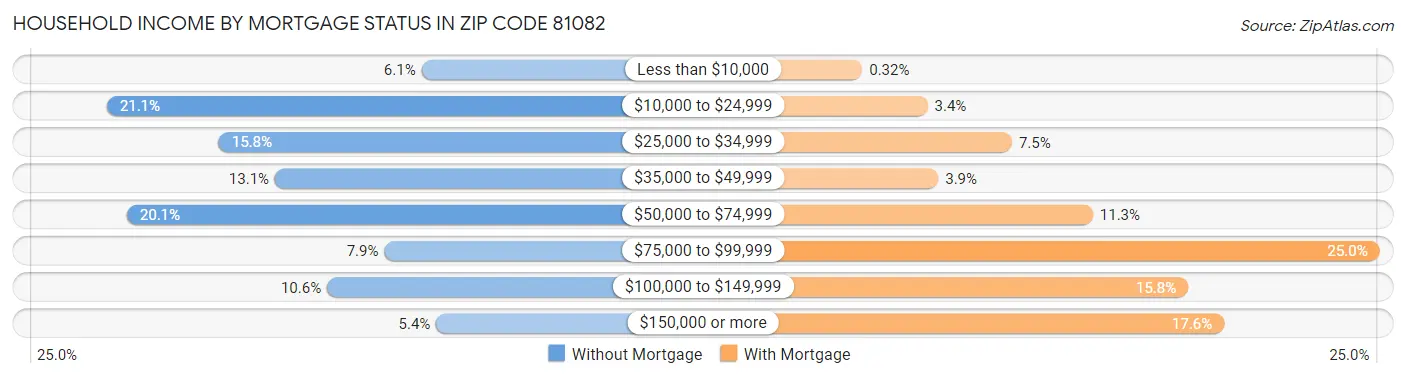 Household Income by Mortgage Status in Zip Code 81082