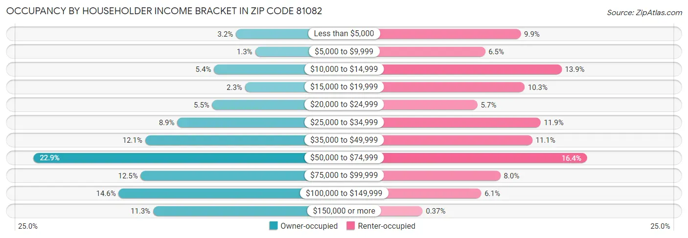 Occupancy by Householder Income Bracket in Zip Code 81082