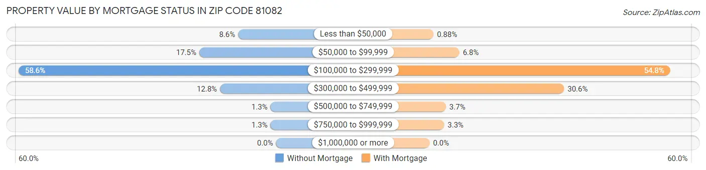 Property Value by Mortgage Status in Zip Code 81082