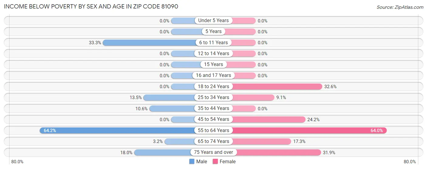 Income Below Poverty by Sex and Age in Zip Code 81090