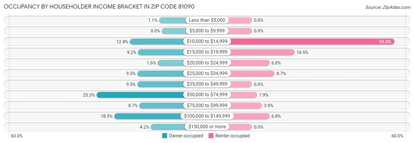 Occupancy by Householder Income Bracket in Zip Code 81090