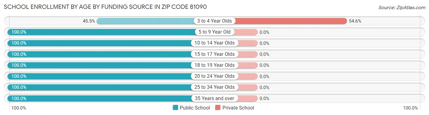 School Enrollment by Age by Funding Source in Zip Code 81090