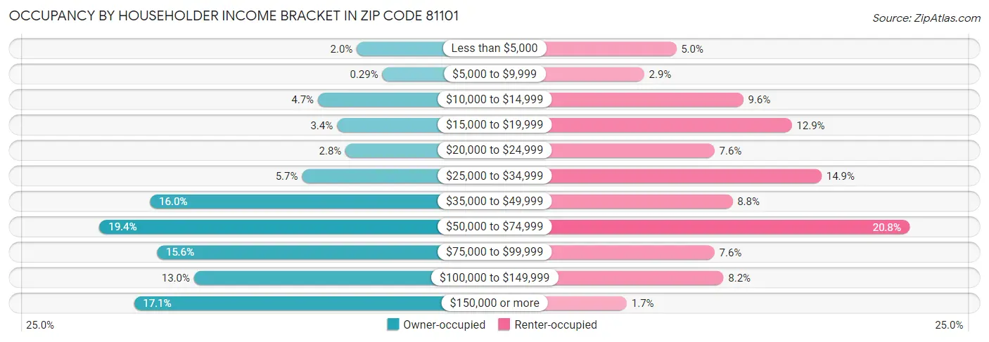 Occupancy by Householder Income Bracket in Zip Code 81101